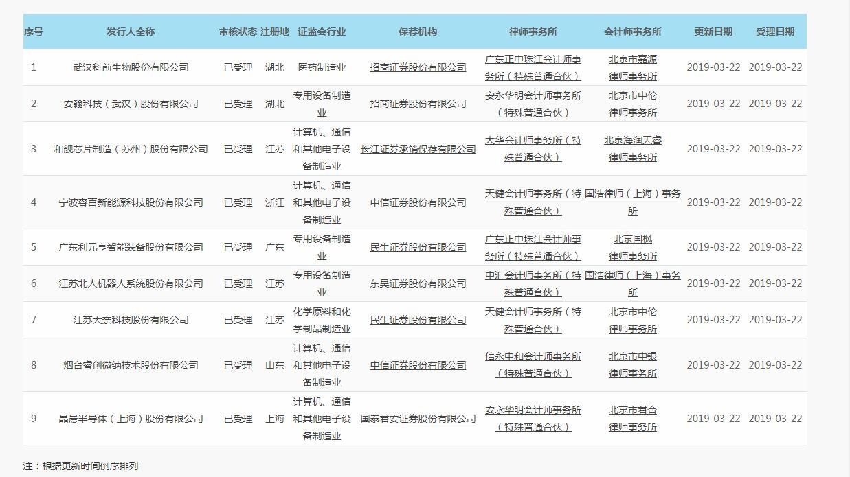 上交所公布科创板首批受理上市申请9家企业名