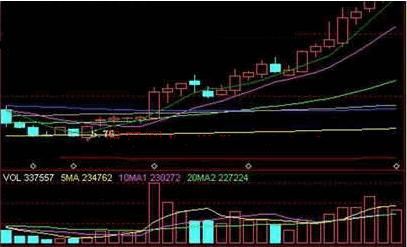 炒股秘笈：炒股先看成交量