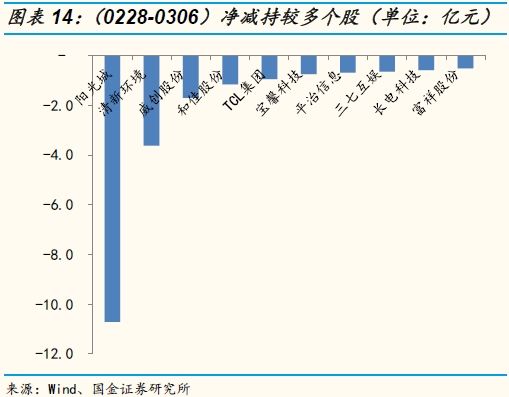 二级市场延续净增持 融资余额小幅净流入