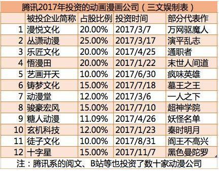 二次元资本市场这一年:上百起融资事件，半数超千万，6起过亿