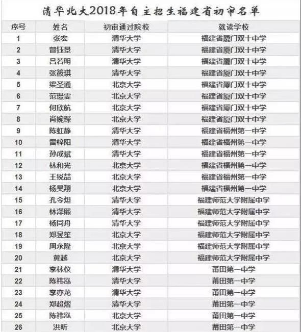 福建56名学霸通过清华北大2018自主招生初审