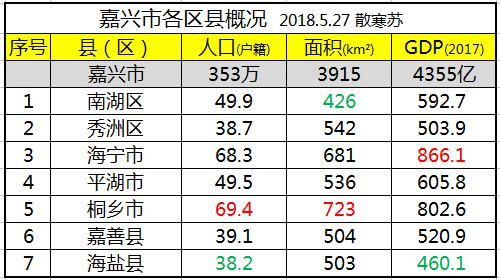 嘉兴市各区县：桐乡市人口最多面积最大，海宁市GDP第一