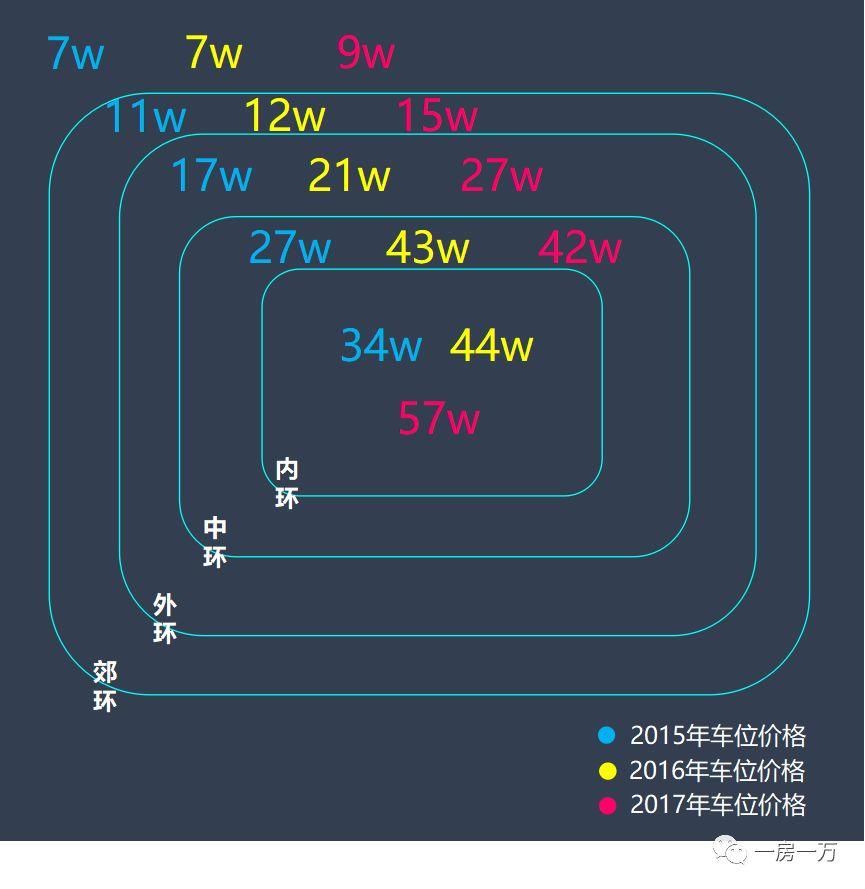 这几年上海车位涨了多少 最高车位120w一个