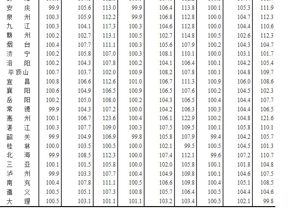 国家统计局数据:1月广州房价继续下跌!