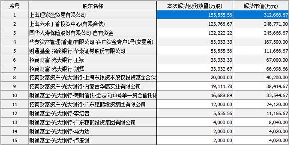 小心当上“1元股” 包钢股份194亿市值限售股解禁上市