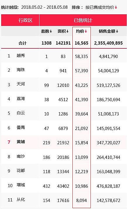 力压天河越秀海珠!番禺大宅网签价超8.6万元\/㎡