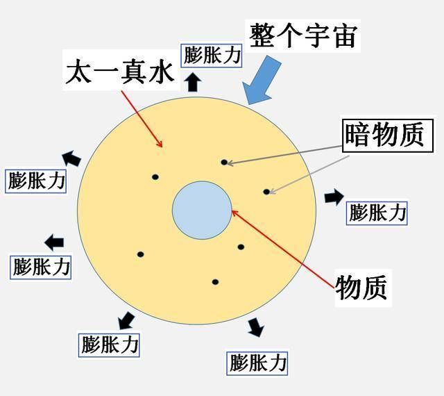 宇宙中的暗物质，转化成天体星团等基础物质的过程