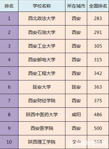 全国各省市最好的二本院校排名，预计填报二本的家长及学生注意!