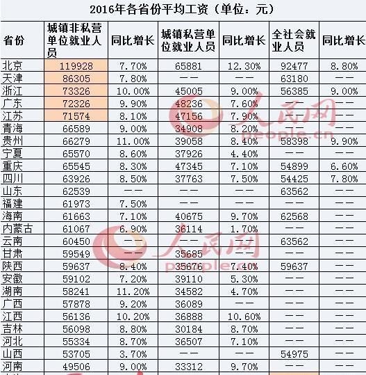 2017年平均工资出炉!为何北京比上海高20%?