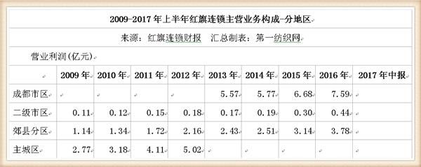 这家西南便利超市之王去年营收69亿，永辉是他的第二大股东！