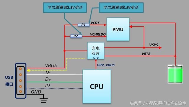 充电原理讲解 手机插入充电器通过VBUS经过充电芯片对手机进行充电,同时充电器输出VSYS给电源等其它芯片供电,所以充电时手机的供电是由充电器提供而非电池供电 VCDT:通过分压电阻R1检测充电器的插入与充电器输出的充电电压是否在范围内 VCHRLDO:Charger LDO28 output 对电池实现开关充电 手机关机插入充电器时触发PMU输出各个电压VCORE,VIO 在R1一端可以测量到0.