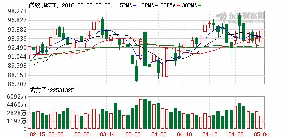 为什么你从来没有买微软的股票呢?巴菲特这样