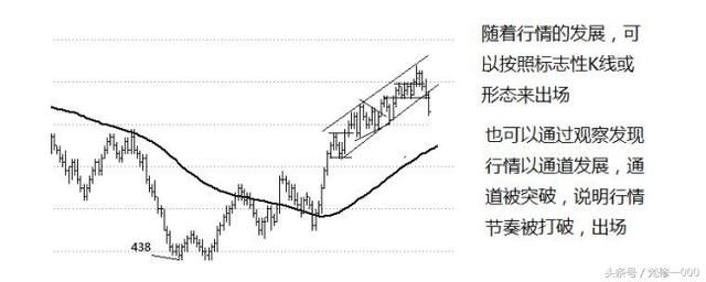 MA60日均线交易法，投资者必看！