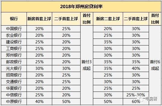 心塞！郑州购房门槛再提高！首套房贷利率最高上浮40%！