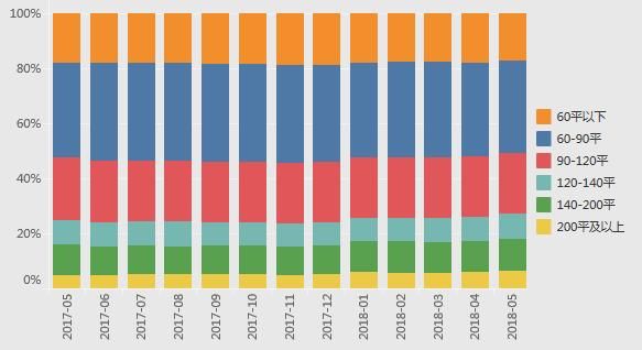 北京5月二手房：市场止跌回升，全市8个板块高于12万元\/