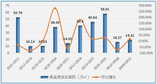 住宅供应依旧难见起色，开发商不愿“出货”为哪般?