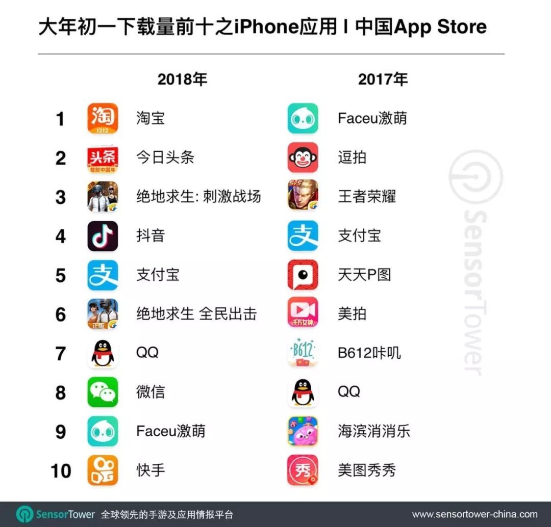 春节档一周App Store吸金近21亿元人民币，你这个假期给谁充了值?