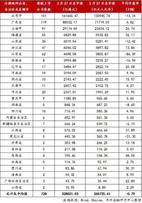 龙头舞动、大者恒强:内地在港上市公司概况