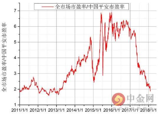 从中国平安看所谓的“A股的价值投资”