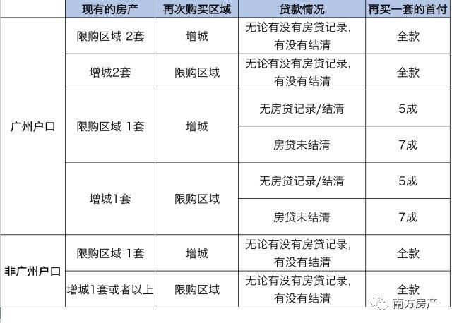 认房认贷：限购区已有房，买不限购区域，首付怎么算？