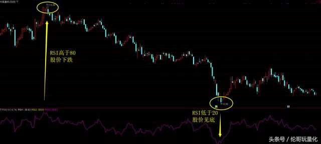 量化实战系列(2)：高效抄底利器RSI筹码量化战法