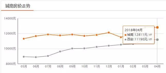 西安4月房价表出炉!这5个楼盘因无证售房等被罚，快看有你关注的