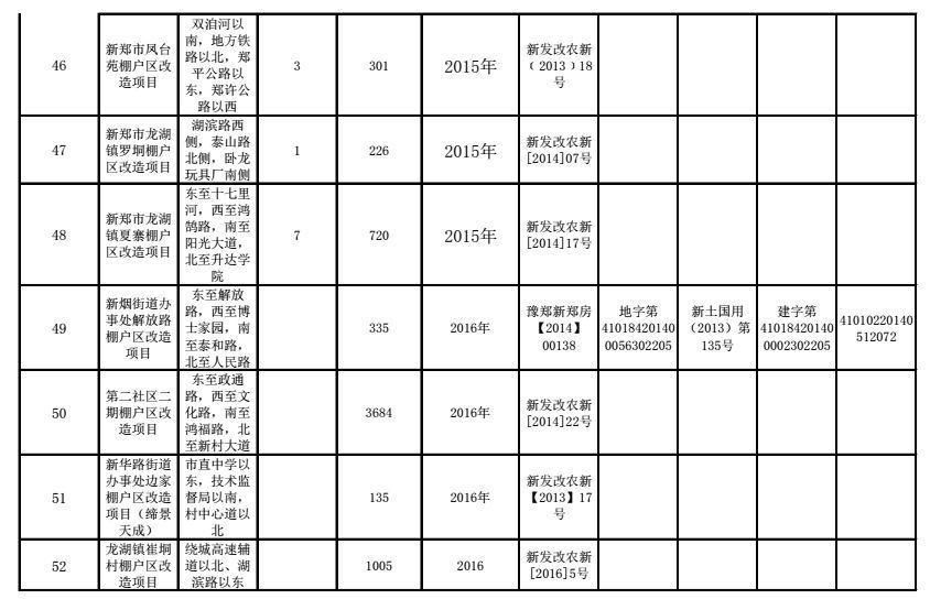 身价暴涨!2018郑州将新建安置房2.1万套，棚改项目基本建成9万套