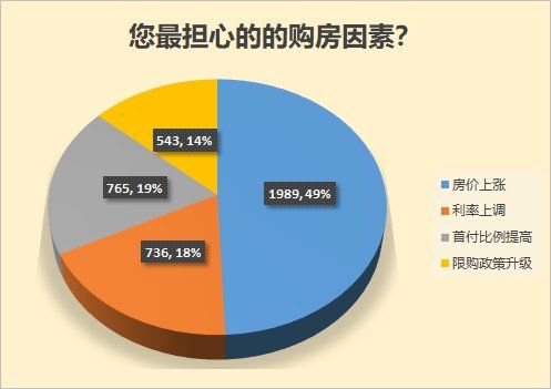 80%受访者认为西安房价偏高，未来房价上涨成最担心问题