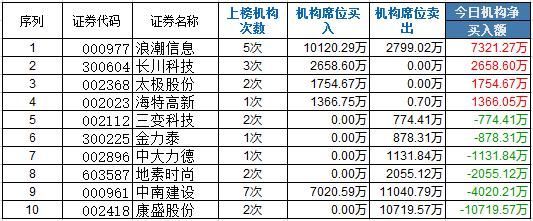 龙虎榜:宏川智慧炸板赵老哥打板被坑 佛山帮锁