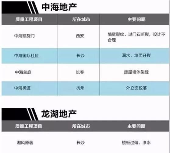 2017年中国百强房企工程质量“黑榜”出炉，青岛万科、绿城上榜!