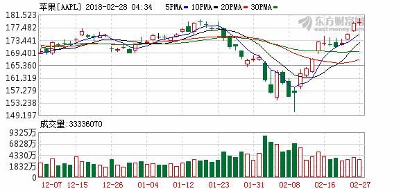 美股午盘冲高回落 苹果股价再创盘中历史新高