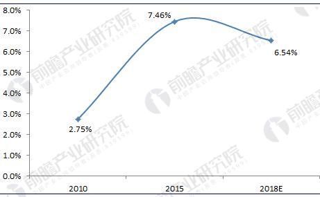 2018年中国干细胞医疗产业现状分析与前景预测