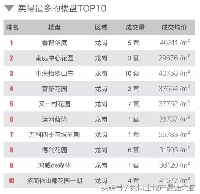 4月深圳楼市行情，二手刚需发力啦