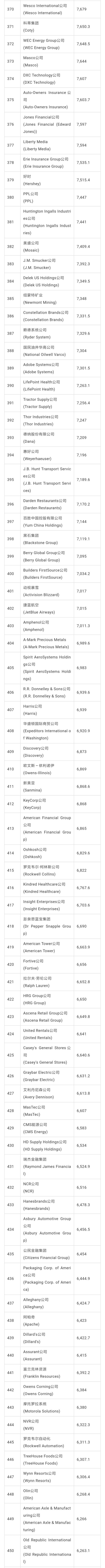 2018年美国财富500强:沃尔玛连续第六年蝉联榜首