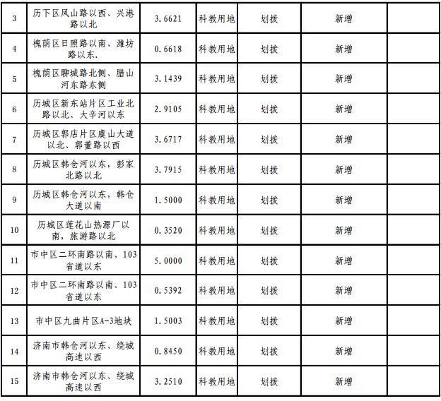 快看！2018年济南供地明细公布，各区热点地块都在这！