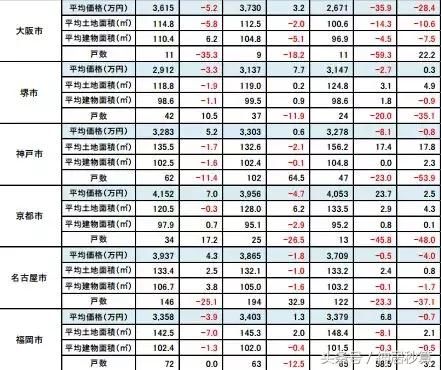 2018最新房价数据图表来袭，在东京买一套独栋房子需要多少钱？