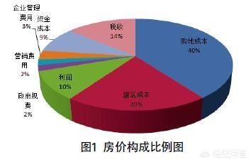 房价是如何构成的？