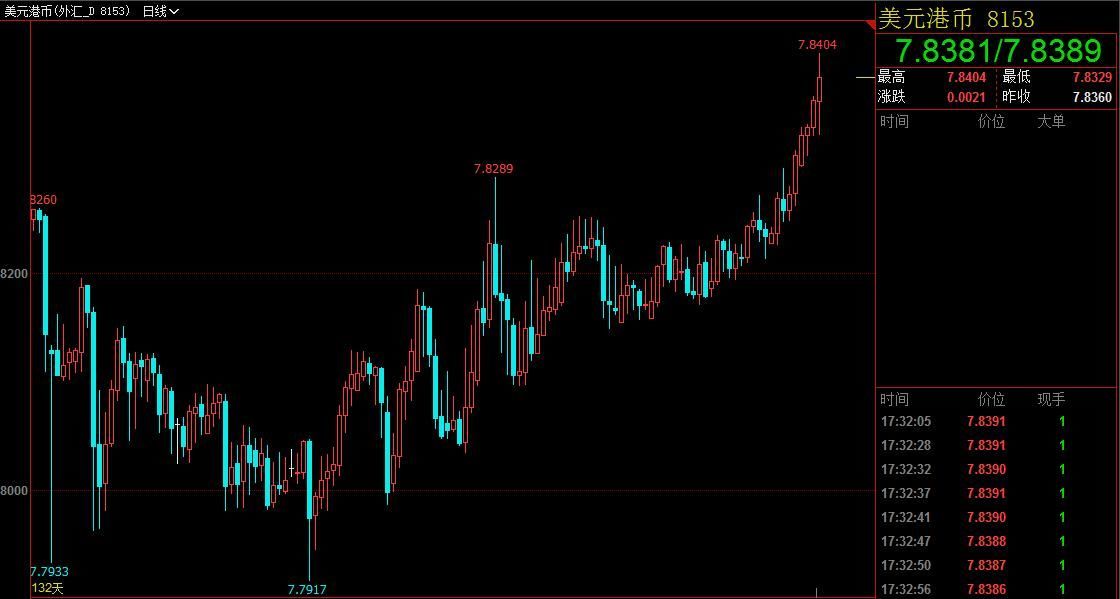 美元兑港元一度升至7.8405 港汇再创1983年以来新低
