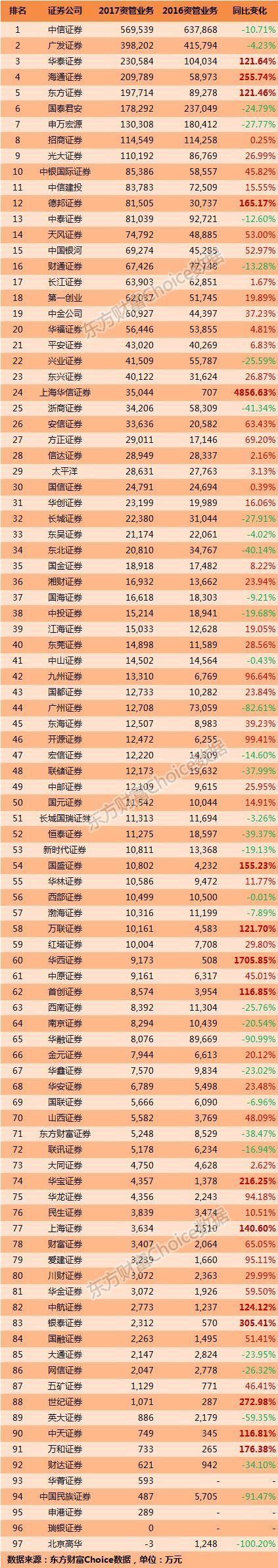 百大券商2017年度经营业绩全排名