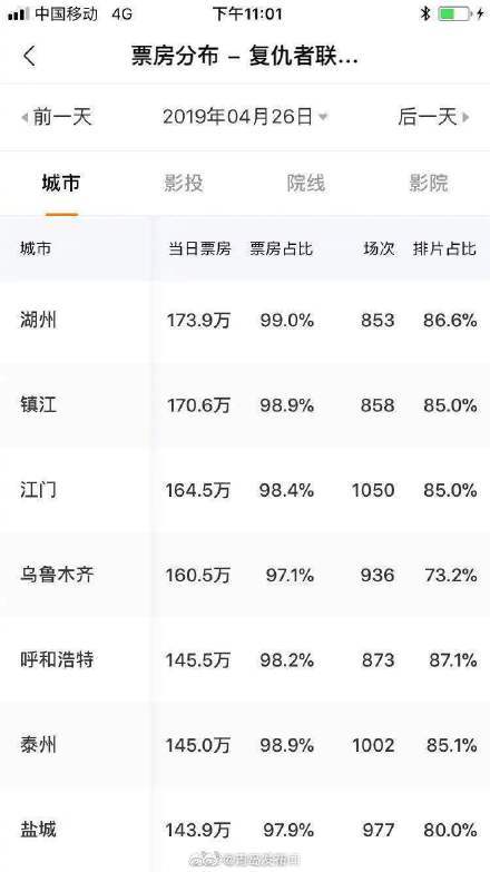 复联4城市票房分布 你在青岛买的票价是多少?
