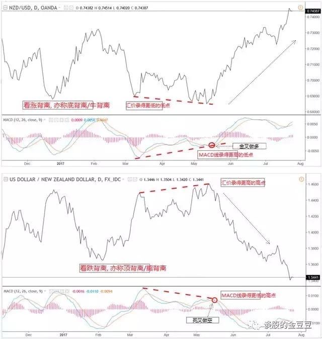 中国股市极少人知道的MACD指标的买卖点技巧，看懂离高手不远了！