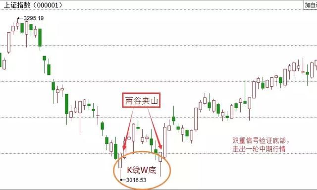 万一遇到“托压互转”形态的股票，坚决捂股，股价扶摇直上！