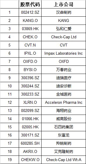 几个年轻人，东拼西凑弄了3.8万元创业，如今市值1000多亿！医药