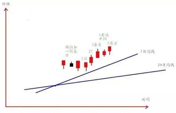 股票技术分析：实战图解T+0选股运用