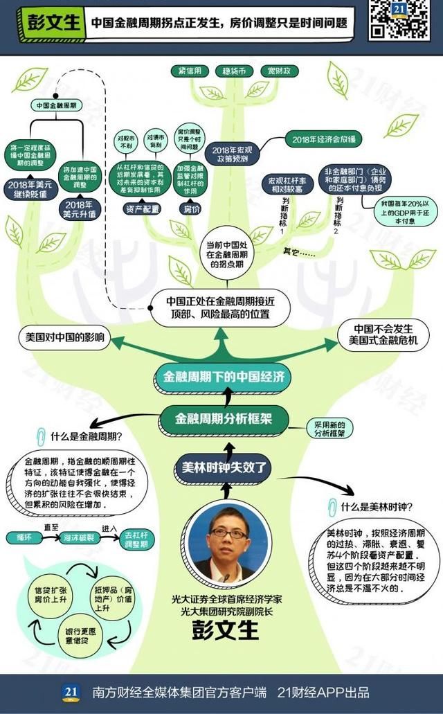 预见2018丨彭文生 中国金融周期拐点正发生 房价调整只是时间问题