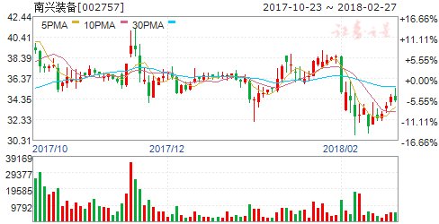 南兴装备:2017年营收7.81亿元 同比增长55.36%