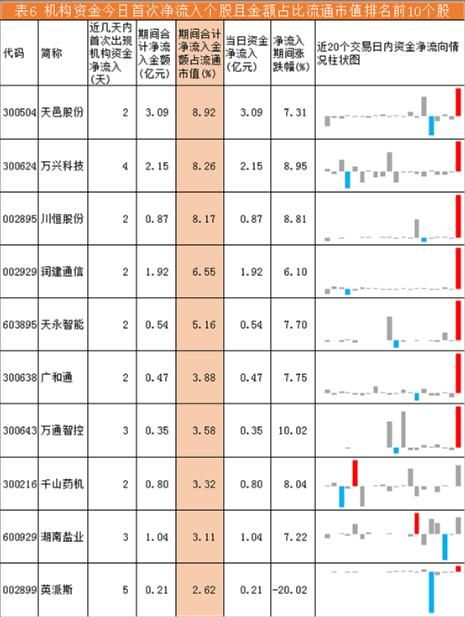 机构资金流向每日分析: 化工板块持续受到机构买入资金青睐