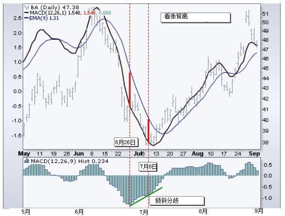 股票技术指标类型之MACD直方图