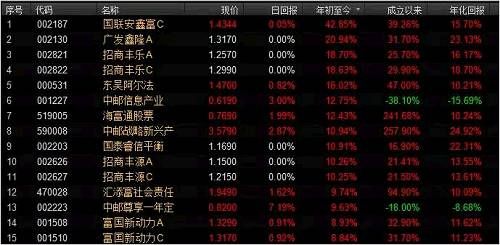 这只基金一天大涨近7% 但背后要小心这类风险