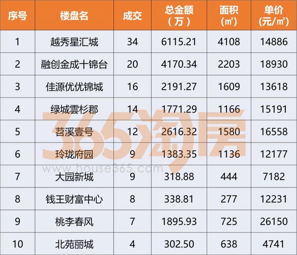 摇号细则一出，住宅成交量骤降62%!酒店式公寓逆袭夺冠!